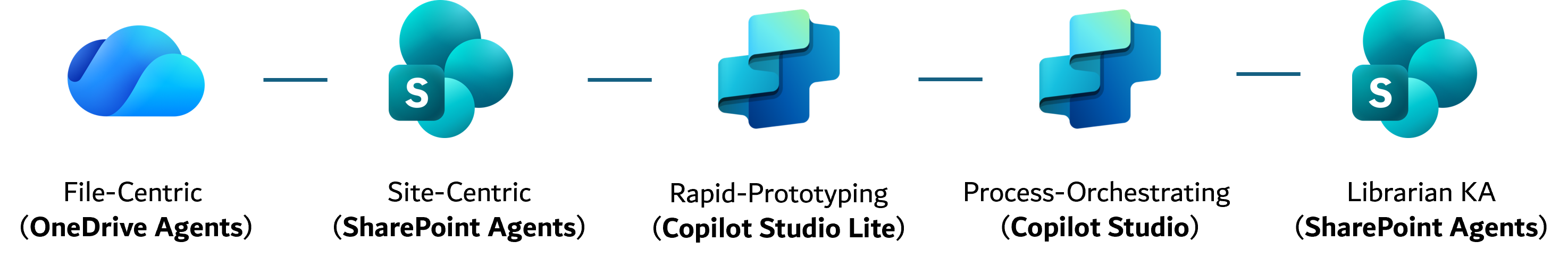 SharePoint Agents! OneDrive Agents! Copilot Agents! Knowledge Agent! OH MY! What should I use and when?